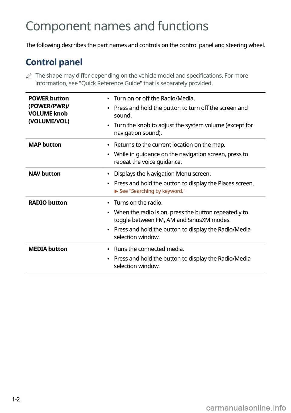 KIA TELLURIDE 2022 Navigation System Quick Reference Guide 1-2
Component names and functions
The following describes the part names and controls on the control panel and steering wheel.
Control panel
0000
A
The shape may differ depending on the vehicle model KIA TELLURIDE 2022 Navigation System Quick Reference Guide 1-2
Component names and functions
The following describes the part names and controls on the control panel and steering wheel.
Control panel
0000
A
The shape may differ depending on the vehicle model