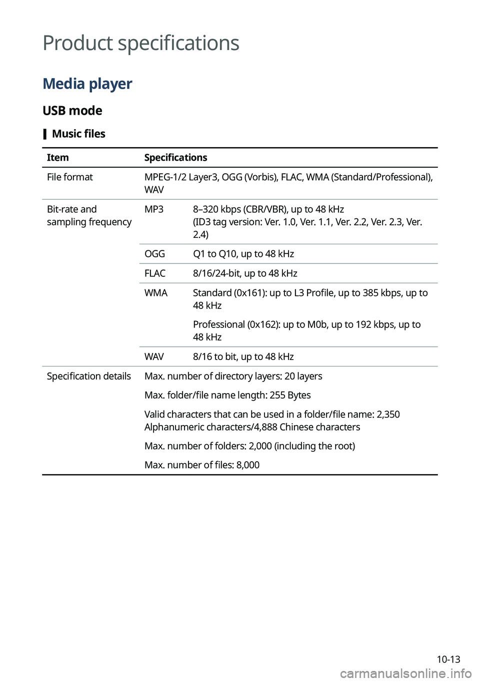 KIA TELLURIDE 2022  Navigation System Quick Reference Guide 10-13
Product specifications
Media player
USB mode
 [Music files
Item
Specifications
File format MPEG-1/2 Layer3, OGG (Vorbis), FLAC, WMA (Standard/Professional), 
WAV
Bit-rate and 
sampling frequency