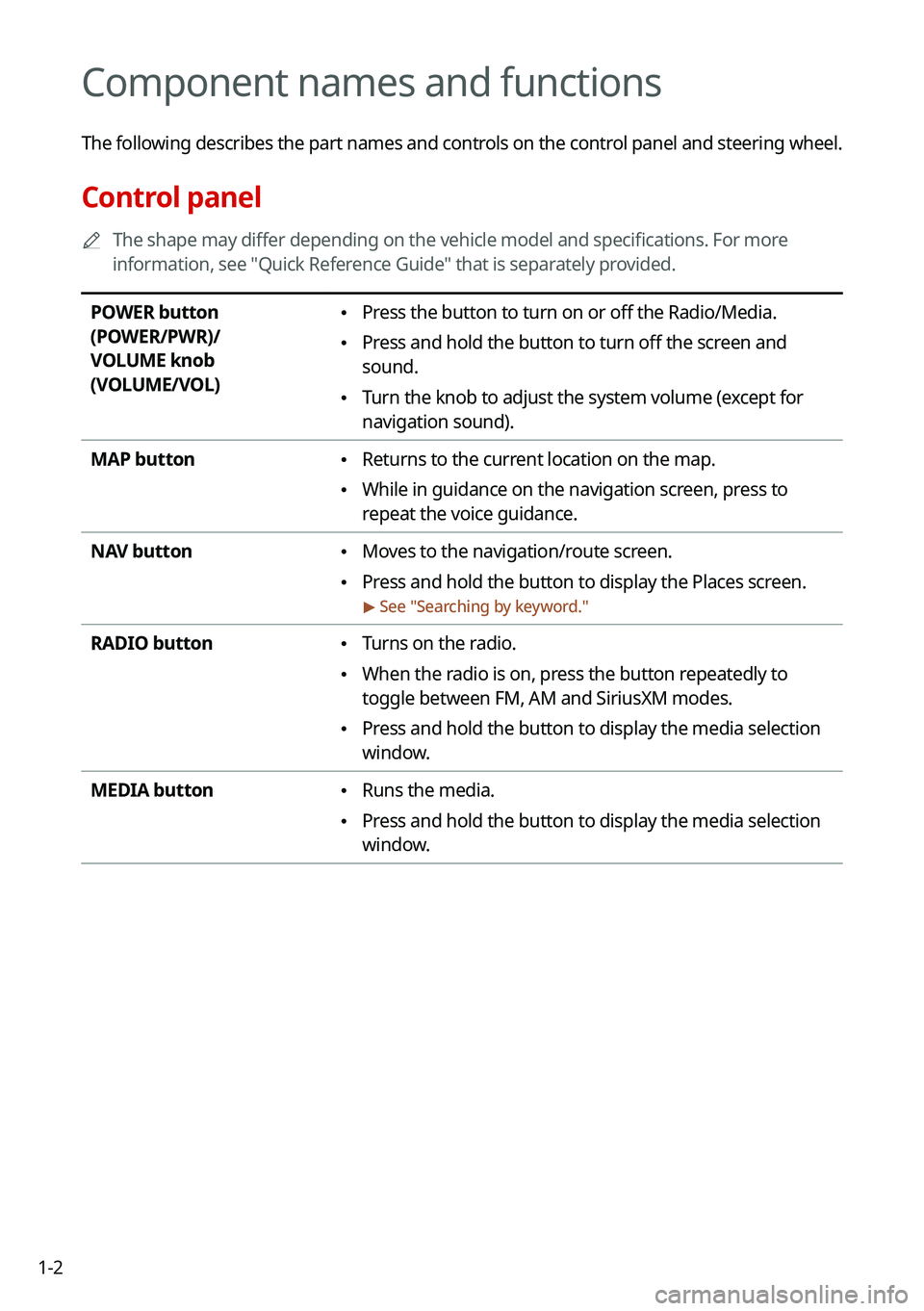 KIA TELLURIDE 2021 Navigation System Quick Reference Guide 1-2
Component names and functions
The following describes the part names and controls on the control panel and steering wheel.
Control panel
0000
A
The shape may differ depending on the vehicle model KIA TELLURIDE 2021 Navigation System Quick Reference Guide 1-2
Component names and functions
The following describes the part names and controls on the control panel and steering wheel.
Control panel
0000
A
The shape may differ depending on the vehicle model
