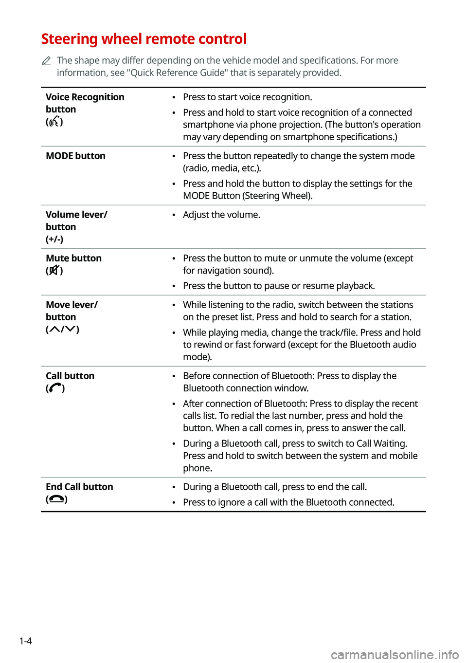 KIA TELLURIDE 2021  Navigation System Quick Reference Guide 1-4
Steering wheel remote control
0000
A
The shape may differ depending on the vehicle model and specifications. For more 
information, see "Quick Reference Guide" that is separately provided.