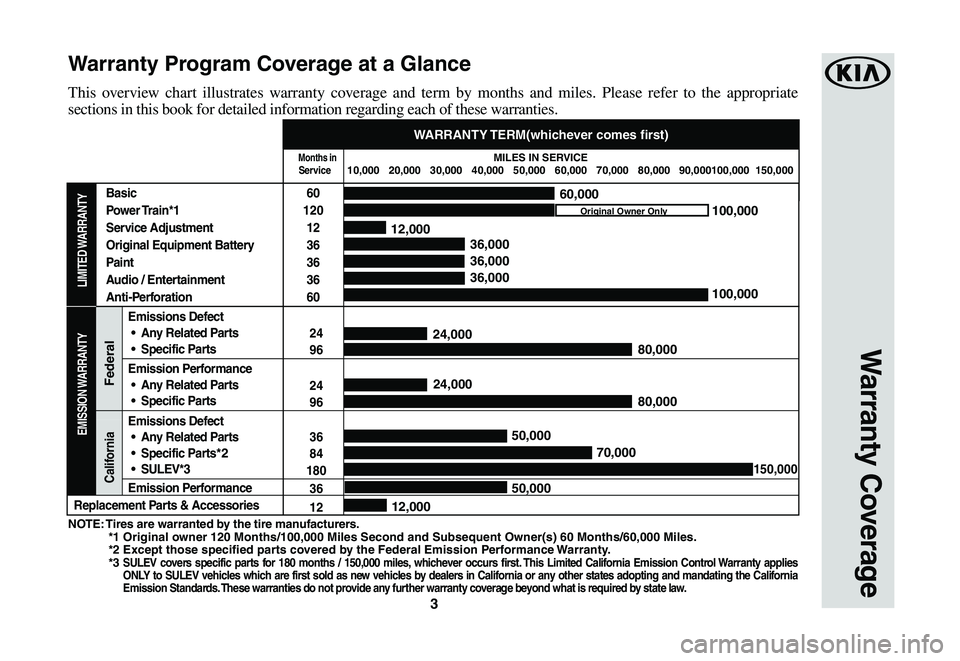 KIA TELLURIDE 2021 Warranty and Consumer Information Guide 3
NOTE: Tires are warranted by the tire manufacturers. *1 Original owner 120 Months/100,000 Miles Second and Subsequent Owner(s) 60 Months\
/60,000 Miles. *2 Except th KIA TELLURIDE 2021 Warranty and Consumer Information Guide 3
NOTE: Tires are warranted by the tire manufacturers. *1 Original owner 120 Months/100,000 Miles Second and Subsequent Owner(s) 60 Months\
/60,000 Miles. *2 Except th