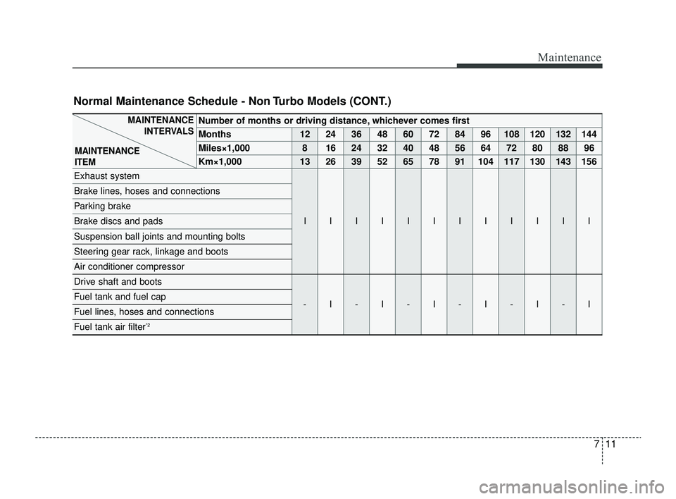 KIA RIO 2022  Owners Manual 711
Maintenance
Normal Maintenance Schedule - Non Turbo Models (CONT.)
Number of months or driving distance, whichever comes first
Months1224364860728496108120132144
Miles×1,0008162432404856647280889
