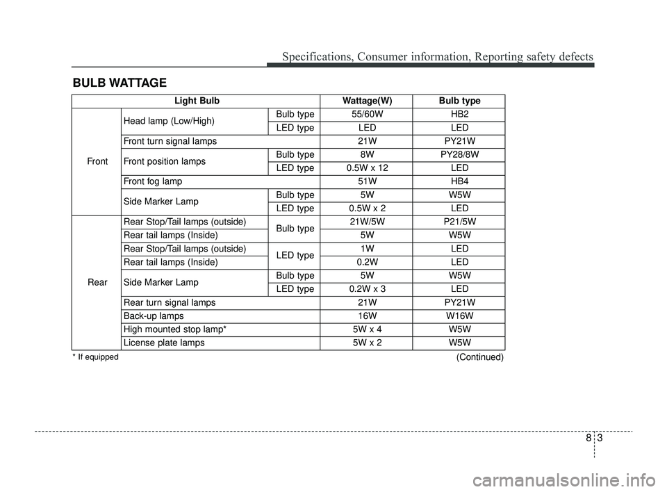 KIA RIO 2022  Owners Manual 83
Specifications, Consumer information, Reporting safety defects
BULB WATTAGE
Light BulbWattage(W)Bulb type
Front Head lamp (Low/High)
Bulb type 55/60W
HB2
LED type LED LED
Front turn signal lamps 21