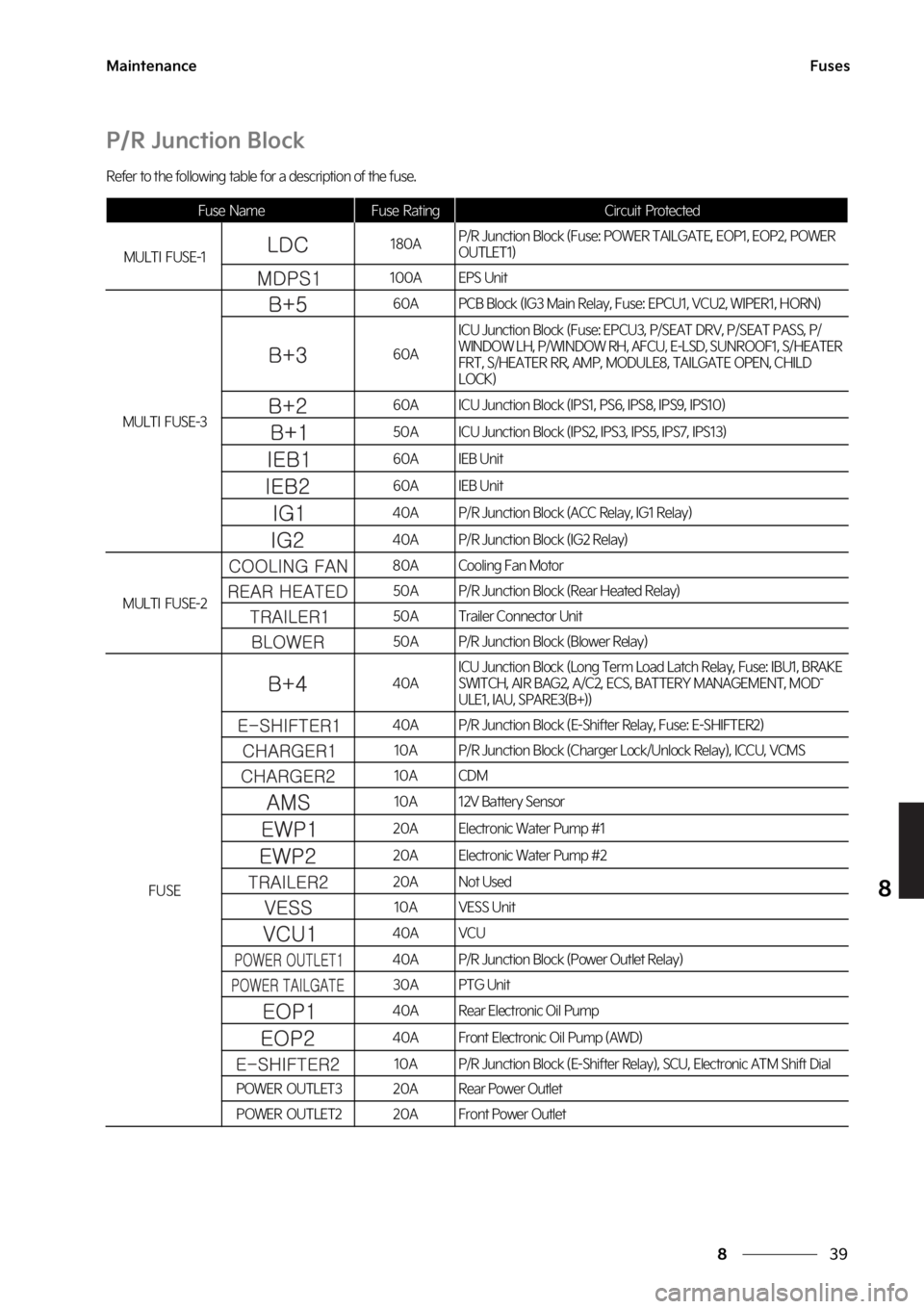 KIA EV6 2022  Owners Manual ��
�
�
�.�B�J�O�U�F�O�B�O�D�F��V�T�F�T
�1��3��+�V�O�D�U�J�P�O��#�M�P�D�L
�3�F�G�F�S��U�P��U�I�F��G�P�M�M�P�X�J�O�H��U�B�C�M�F��G�P�S��B��E�F�T�D�S�J�Q�U�J�P�O��P�G��U�I�F��G�V�T�F�
