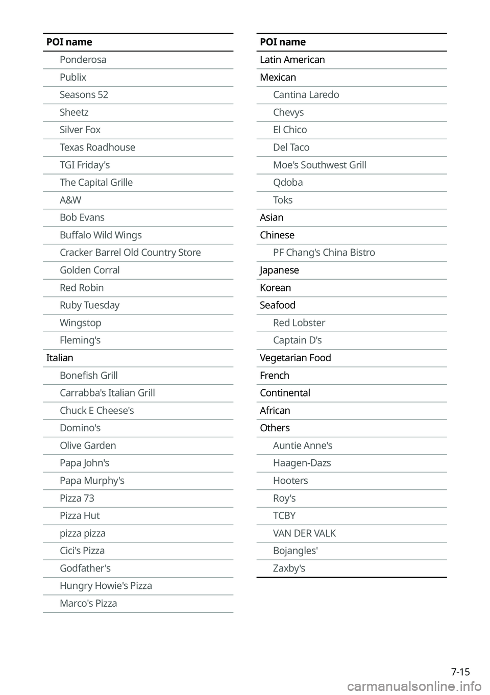 KIA EV6 2022  Navigation System Quick Reference Guide 7-15
POI namePonderosa
Publix
Seasons 52
Sheetz
Silver Fox
Texas Roadhouse
TGI Friday's
The Capital Grille
A&W
Bob Evans
Buffalo Wild Wings
Cracker Barrel Old Country Store
Golden Corral
Red Robin