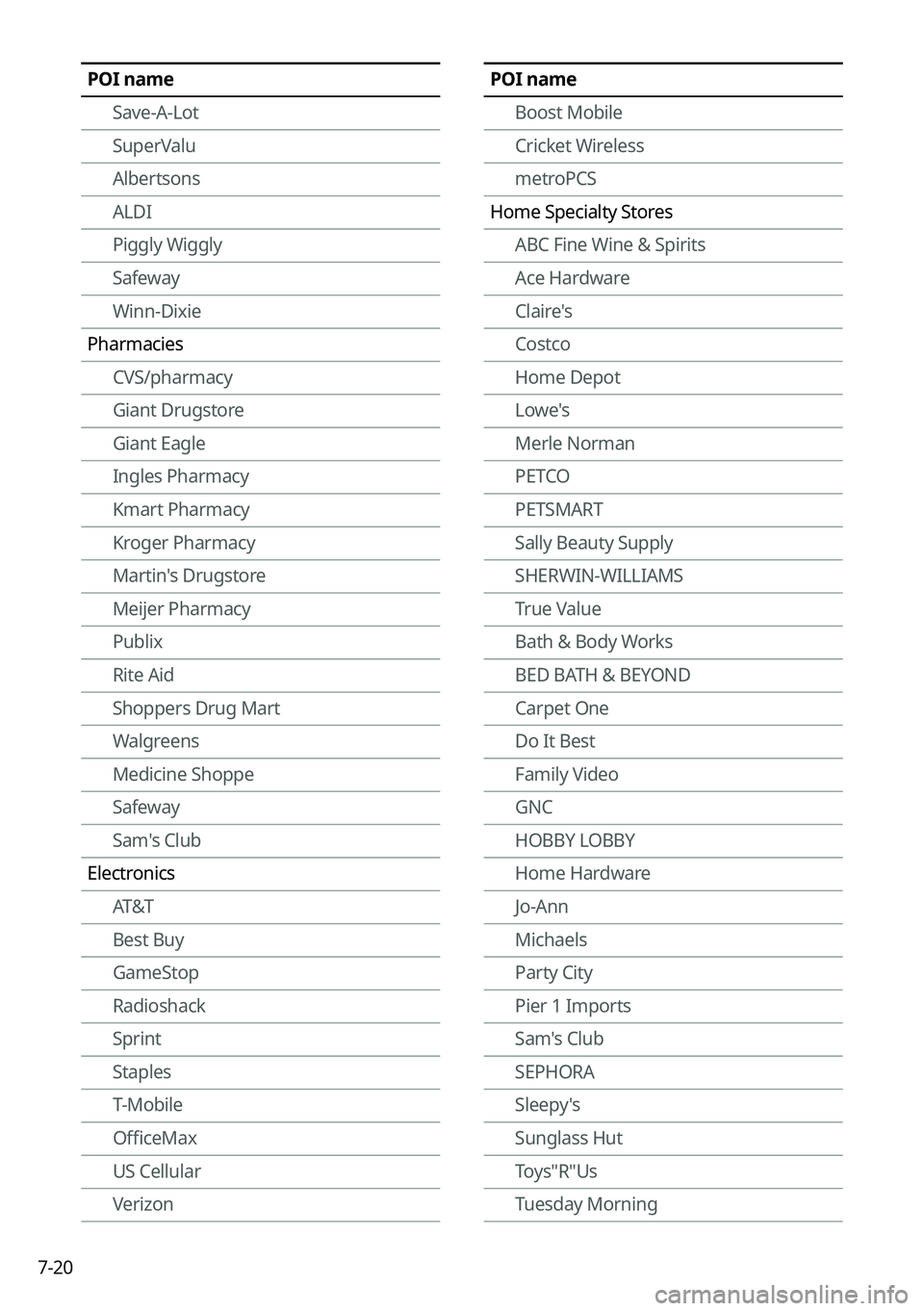 KIA EV6 2022  Navigation System Quick Reference Guide 7-20
POI nameSave-A-Lot
SuperValu
Albertsons
ALDI
Piggly Wiggly
Safeway
Winn-Dixie
Pharmacies CVS/pharmacy
Giant Drugstore
Giant Eagle
Ingles Pharmacy
Kmart Pharmacy
Kroger Pharmacy
Martin's Drugs