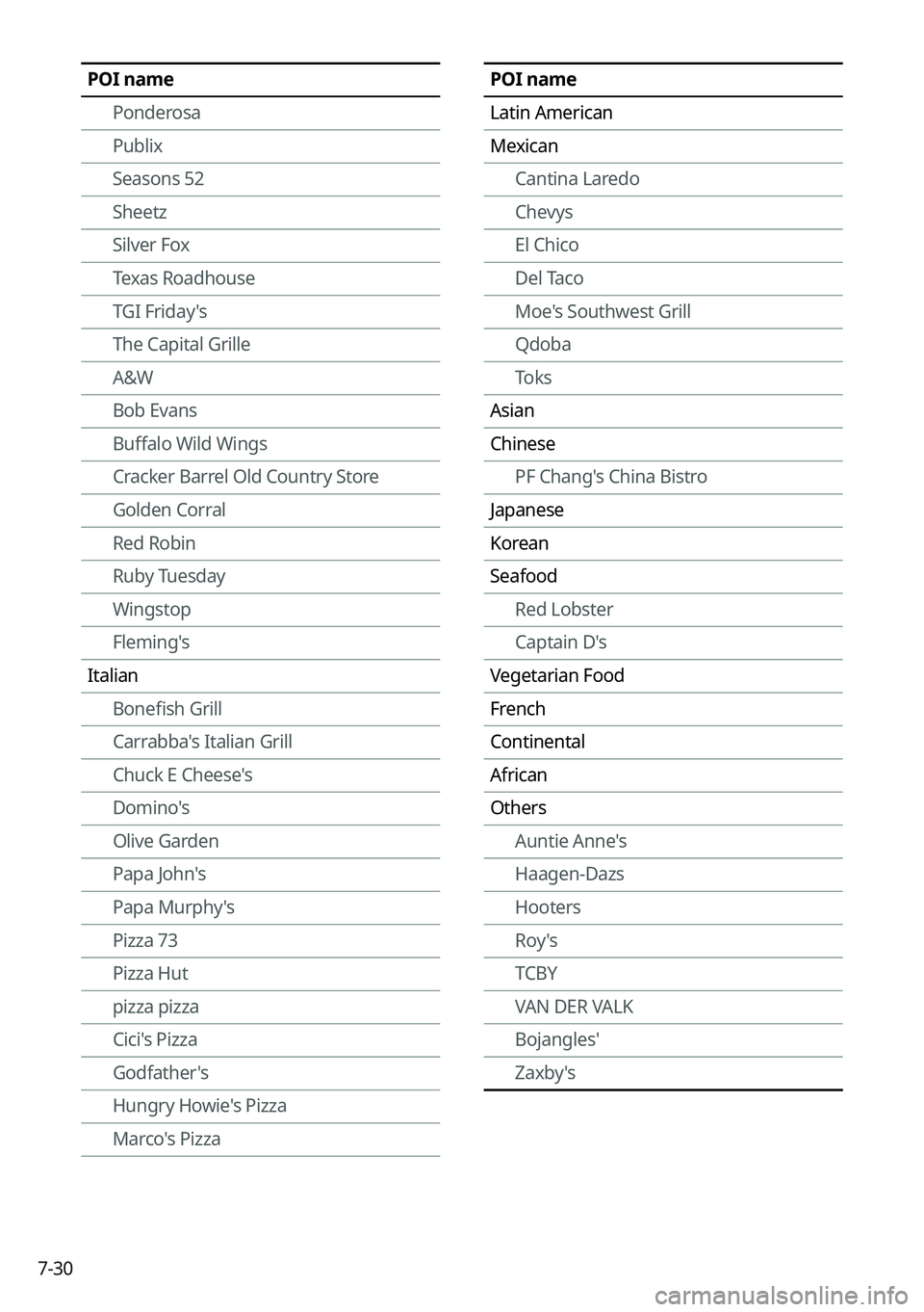 KIA EV6 2022  Navigation System Quick Reference Guide 7-30
POI namePonderosa
Publix
Seasons 52
Sheetz
Silver Fox
Texas Roadhouse
TGI Friday's
The Capital Grille
A&W
Bob Evans
Buffalo Wild Wings
Cracker Barrel Old Country Store
Golden Corral
Red Robin