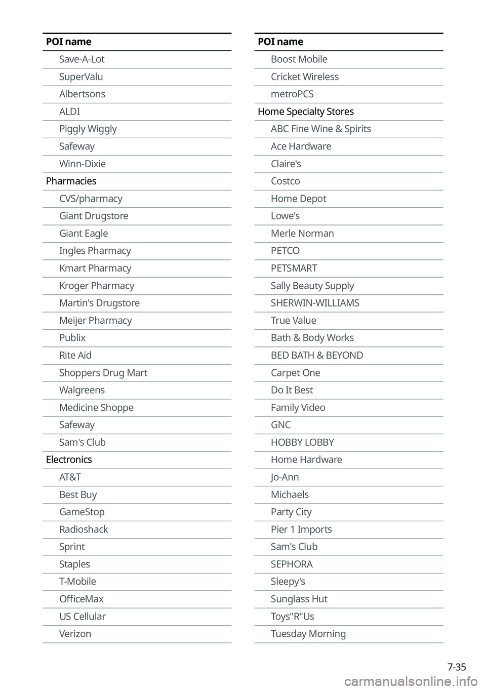 KIA EV6 2022  Navigation System Quick Reference Guide 7-35
POI nameSave-A-Lot
SuperValu
Albertsons
ALDI
Piggly Wiggly
Safeway
Winn-Dixie
Pharmacies CVS/pharmacy
Giant Drugstore
Giant Eagle
Ingles Pharmacy
Kmart Pharmacy
Kroger Pharmacy
Martin's Drugs
