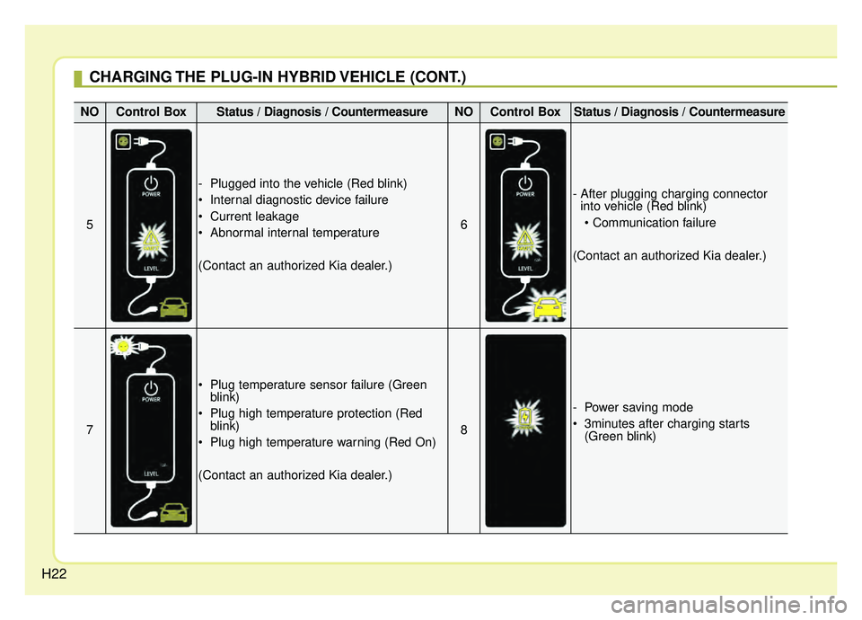 KIA OPTIMA PHEV 2020  Owners Manual H22
CHARGING THE PLUG-IN HYBRID VEHICLE (CONT.)
NOControl BoxStatus / Diagnosis / CountermeasureNOControl BoxStatus / Diagnosis / Countermeasure
5
- Plugged into the vehicle (Red blink)
 Internal diag
