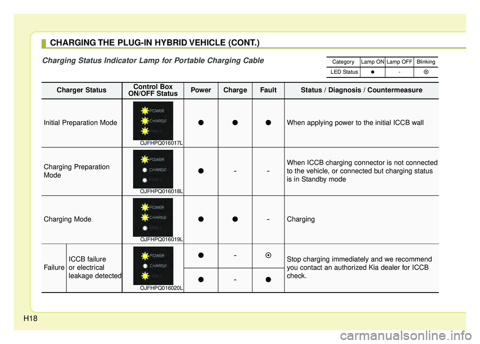 KIA OPTIMA PHEV 2018  Owners Manual H18
CHARGING THE PLUG-IN HYBRID VEHICLE (CONT.)
Charger StatusControl Box
ON/OFF StatusPowerChargeFaultStatus / Diagnosis / Countermeasure
Initial Preparation ModeWhen applying power to the initial