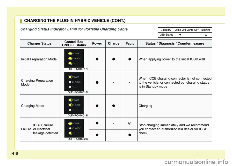 KIA OPTIMA PHEV 2017  Owners Manual H18
CHARGING THE PLUG-IN HYBRID VEHICLE (CONT.)
Charger StatusControl Box
ON/OFF StatusPowerChargeFaultStatus / Diagnosis / Countermeasure
Initial Preparation ModeWhen applying power to the initial