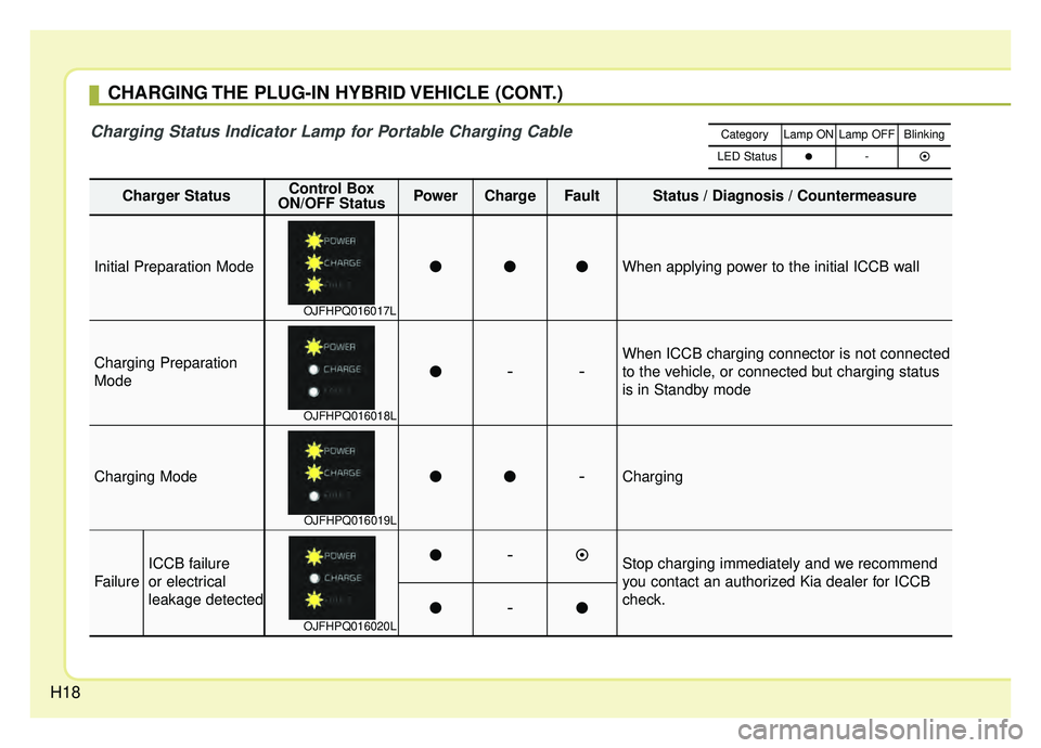 KIA OPTIMA HYBRID 2019  Owners Manual H18
CHARGING THE PLUG-IN HYBRID VEHICLE (CONT.)
Charger StatusControl Box
ON/OFF StatusPowerChargeFaultStatus / Diagnosis / Countermeasure
Initial Preparation ModeWhen applying power to the initial