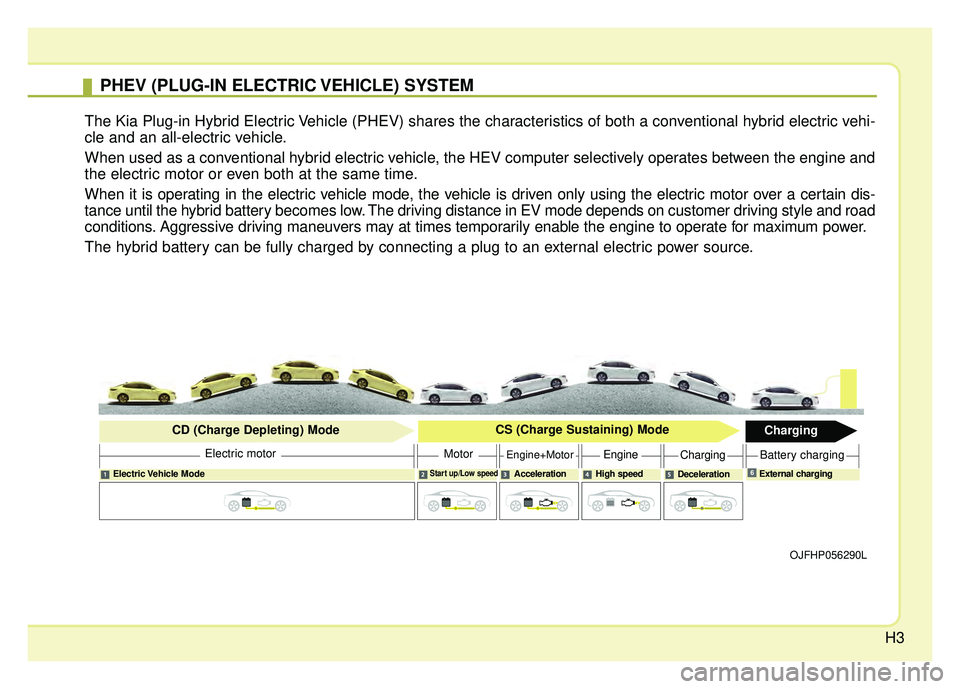 KIA OPTIMA HYBRID 2017  Owners Manual H3
PHEV (PLUG-IN ELECTRIC VEHICLE) SYSTEM
The Kia Plug-in Hybrid Electric Vehicle (PHEV) shares the characteristics of both a conventional hybrid electric vehi-
cle and an all-electric vehicle.
When u