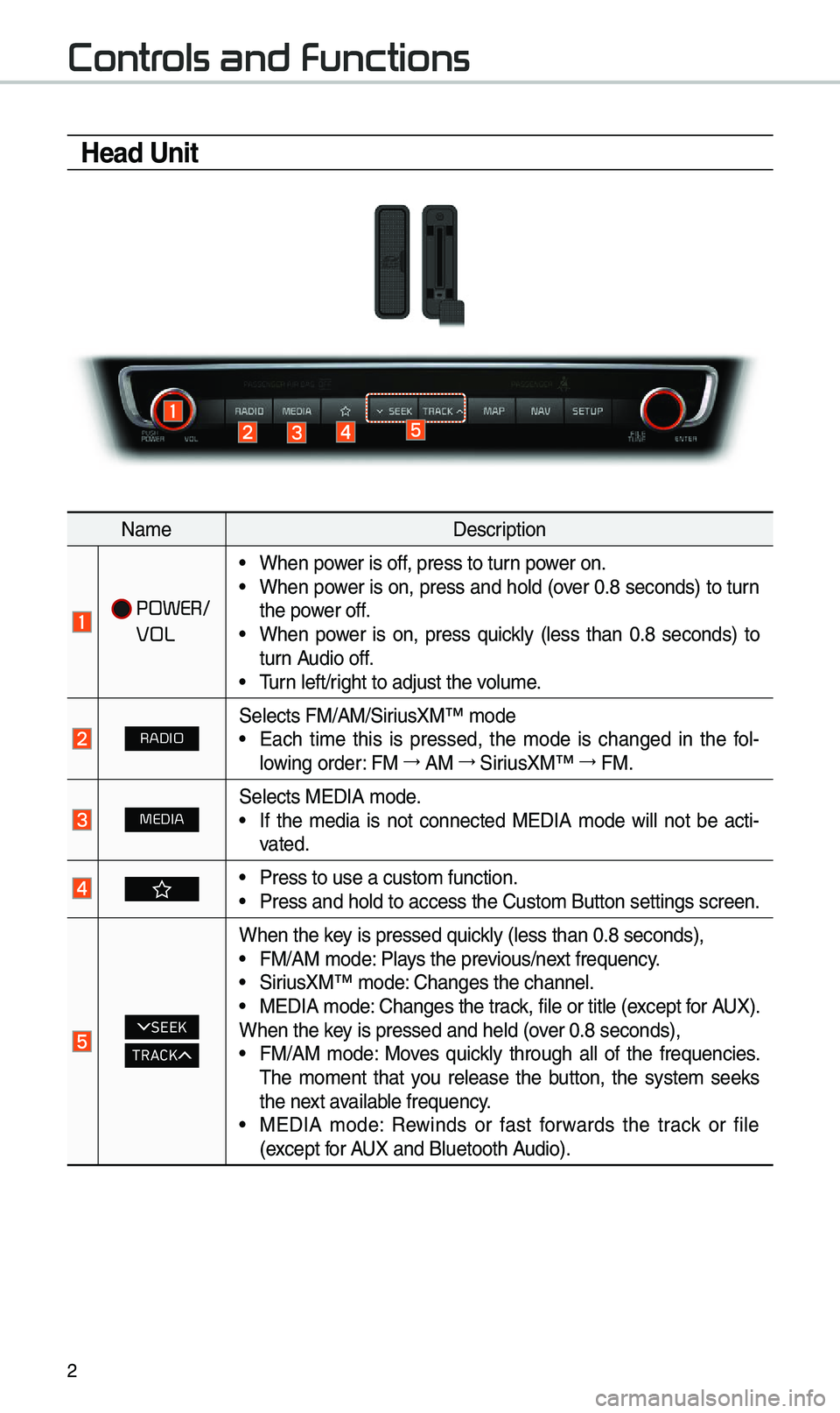KIA OPTIMA 2020 Navigation System Quick Reference Guide 2
Controls and Functions
Head Unit
Na\feDescription
POWER/
VOL
• When power is off, press to turn power on.• When power is on, press and ho\bd (over 0.8 seconds) to turn
the power off.
• Whe KIA OPTIMA 2020 Navigation System Quick Reference Guide 2
Controls and Functions
Head Unit
Na\feDescription
POWER/
VOL
• When power is off, press to turn power on.• When power is on, press and ho\bd (over 0.8 seconds) to turn
the power off.
• Whe