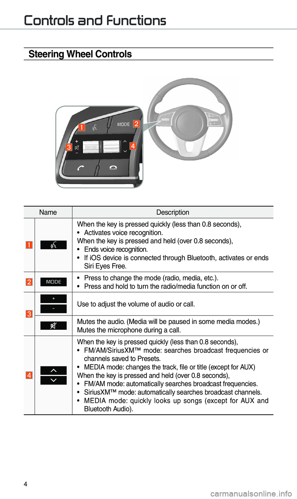 KIA OPTIMA 2020 Navigation System Quick Reference Guide 4
Steering Wheel Controls
Na\feDescription
When the key is pressed quick\by (\bess than 0.8 \useconds),• Activates voice recognition.
When the key is pressed and h\ue\bd (over 0.8 seconds),
• Ends KIA OPTIMA 2020 Navigation System Quick Reference Guide 4
Steering Wheel Controls
Na\feDescription
When the key is pressed quick\by (\bess than 0.8 \useconds),• Activates voice recognition.
When the key is pressed and h\ue\bd (over 0.8 seconds),
• Ends