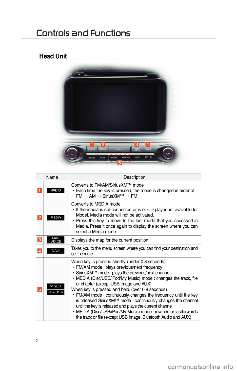 KIA OPTIMA 2015 Navigation System Quick Reference Guide 2
002600520051005700550052004F00560003004400510047000300290058005100460057004C005200510056
Head Unit
NameDescription
003500240027002C0032Converts to FM/AM/SiriusXM™ mode
!Ÿ
Each time the key is KIA OPTIMA 2015 Navigation System Quick Reference Guide 2
002600520051005700550052004F00560003004400510047000300290058005100460057004C005200510056
Head Unit
NameDescription
003500240027002C0032Converts to FM/AM/SiriusXM™ mode
!Ÿ
Each time the key is