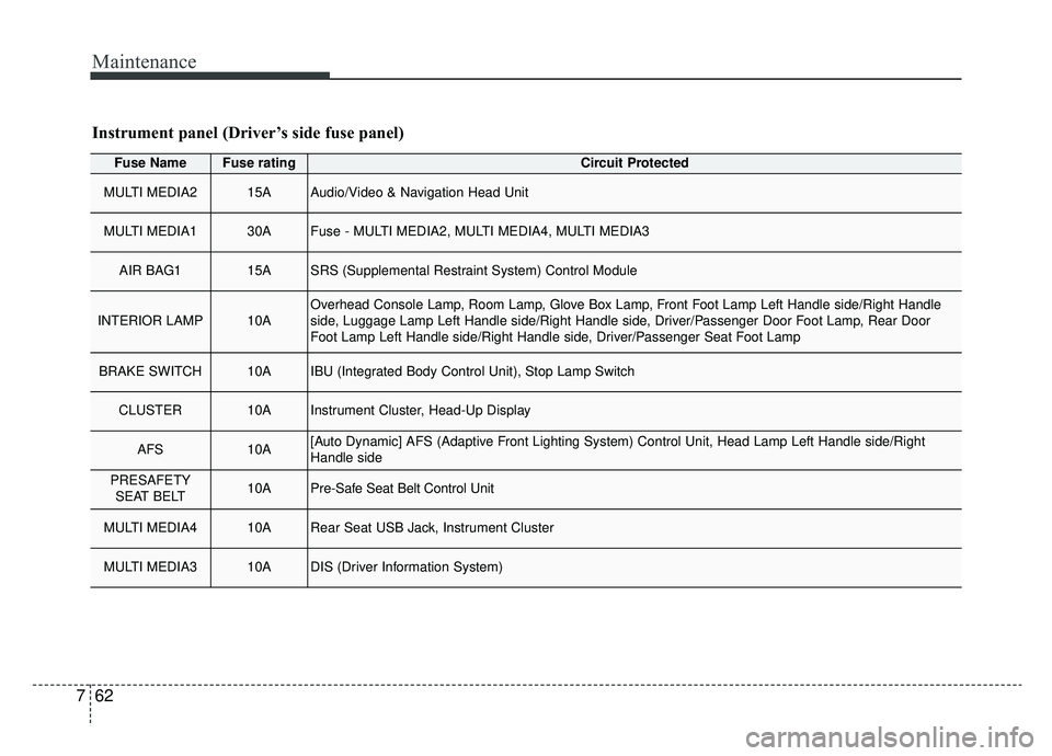 KIA K900 2019  Owners Manual Maintenance
62
7
Fuse NameFuse ratingCircuit Protected
MULTI MEDIA215AAudio/Video & Navigation Head Unit
MULTI MEDIA130AFuse - MULTI MEDIA2, MULTI MEDIA4, MULTI MEDIA3
AIR BAG115ASRS (Supplemental Res