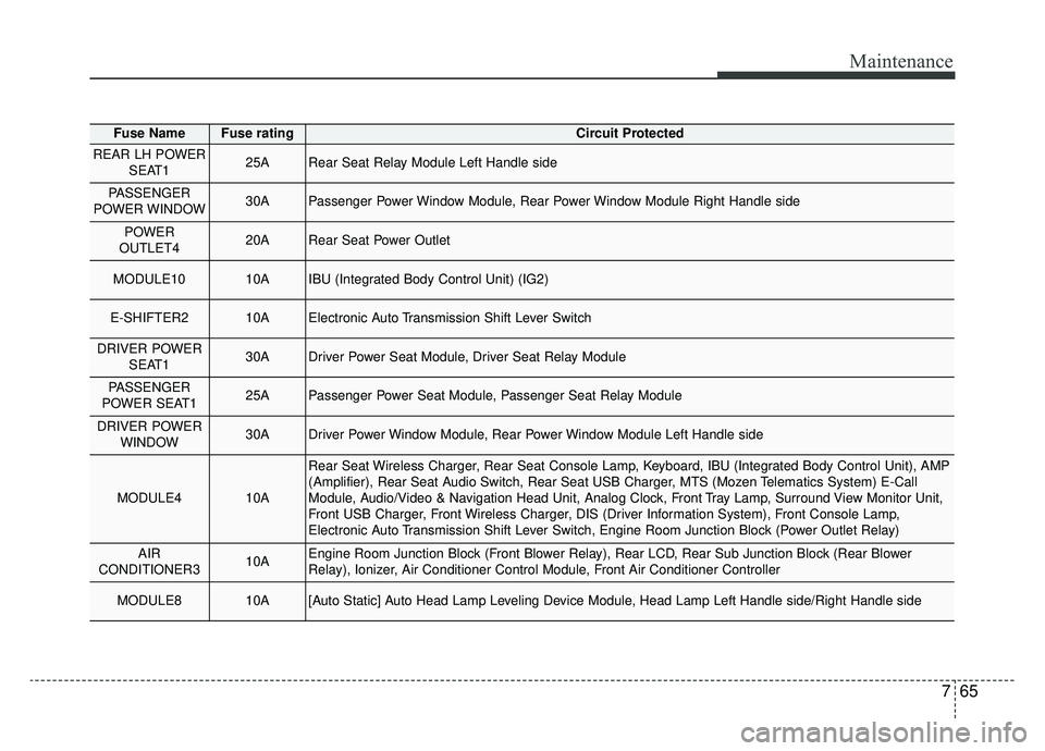 KIA K900 2019  Owners Manual 765
Maintenance
Fuse NameFuse ratingCircuit Protected
REAR LH POWERSEAT125ARear Seat Relay Module Left Handle side
PASSENGER
POWER WINDOW30APassenger Power Window Module, Rear Power Window Module Righ