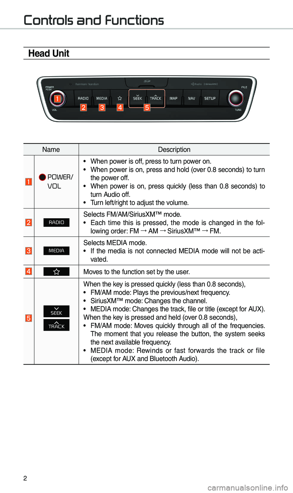 KIA CADENZA 2019 Navigation System Quick Reference Guide 2
Contr
Head Unit
Na\beDescription
POWER/
VOL
• When power is off, press to turn power on.• When power is on, press and hold (over 0.8 seconds) to turn
the power off.
• When power is on, KIA CADENZA 2019 Navigation System Quick Reference Guide 2
Contr
Head Unit
Na\beDescription
POWER/
VOL
• When power is off, press to turn power on.• When power is on, press and hold (over 0.8 seconds) to turn
the power off.
• When power is on,