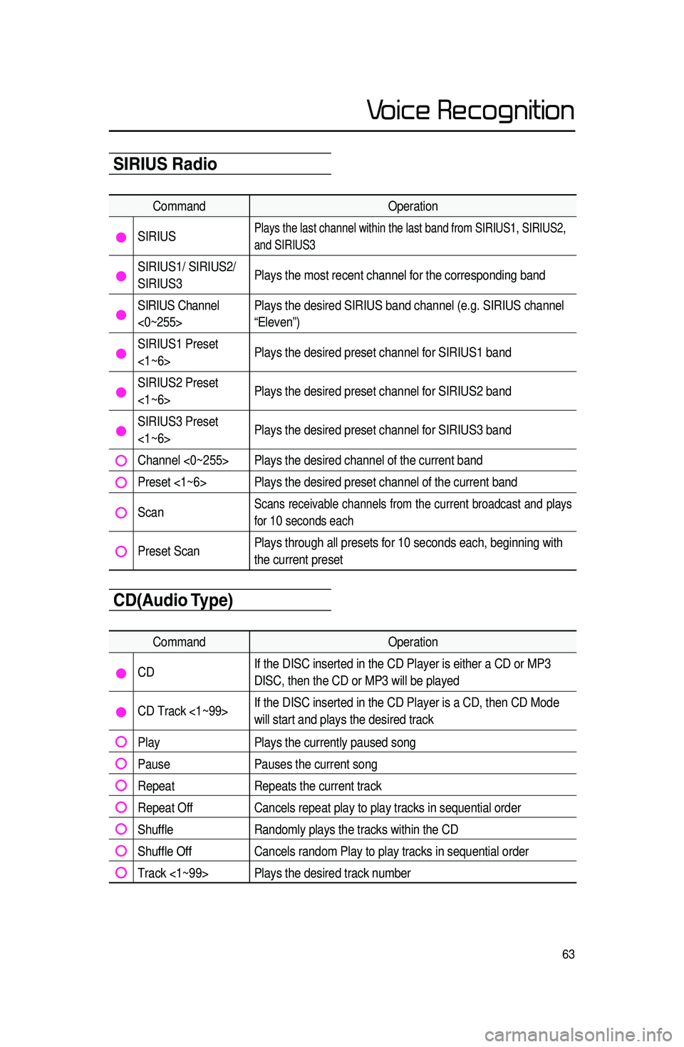 KIA CADENZA 2015 Navigation System Quick Reference Guide 63
Audio System Command ListSIRIUS Radio
CommandOperation
SIRIUSPlays the last channel within the last band from SIRIUS1, SIRIUS2,
and SIRIUS3
SIRIUS1/ SIRIUS2/
SIRIUS3Plays the most recent channel KIA CADENZA 2015 Navigation System Quick Reference Guide 63
Audio System Command ListSIRIUS Radio
CommandOperation
SIRIUSPlays the last channel within the last band from SIRIUS1, SIRIUS2,
and SIRIUS3
SIRIUS1/ SIRIUS2/
SIRIUS3Plays the most recent channel