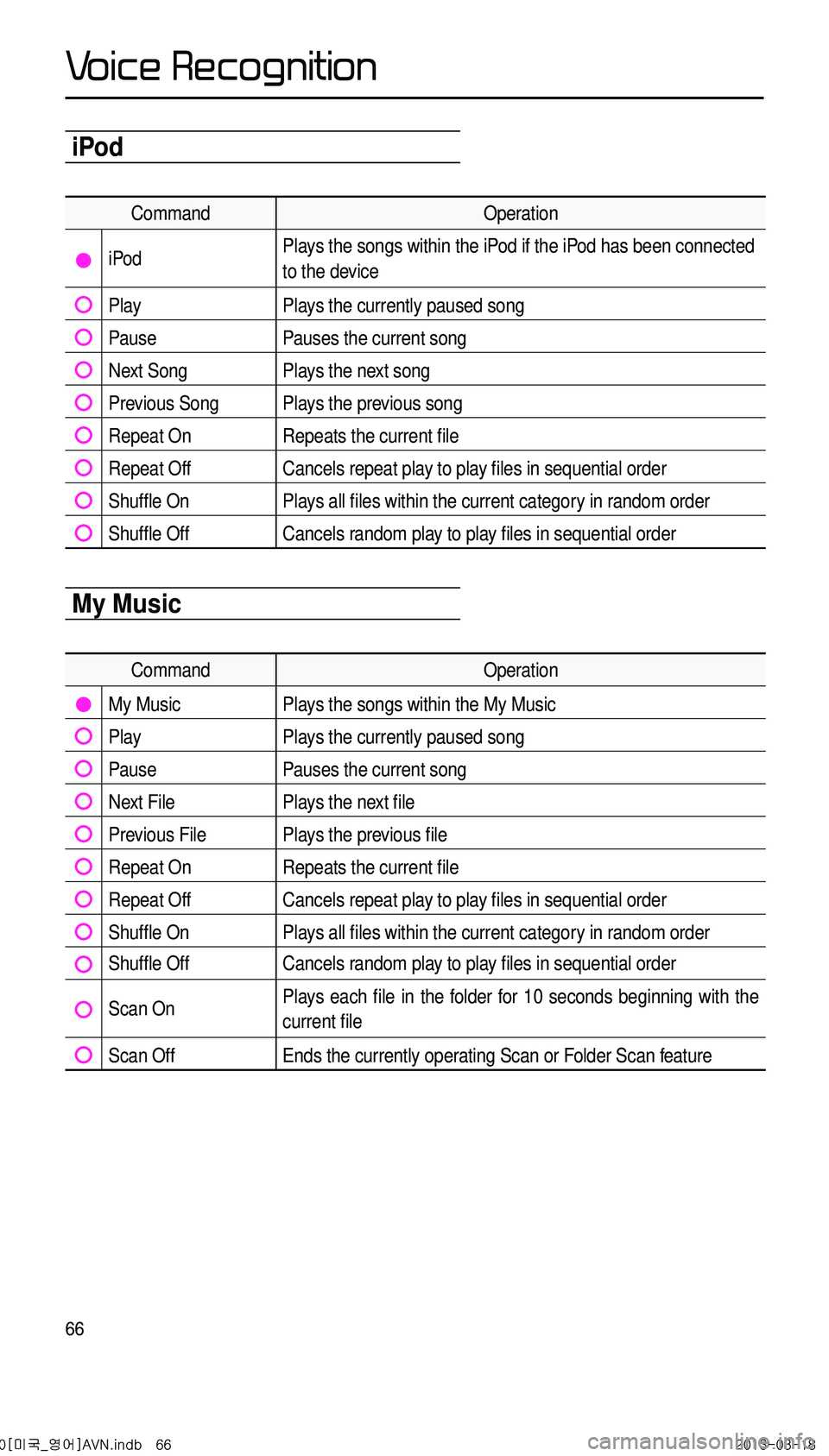KIA CADENZA 2014  Navigation System Quick Reference Guide 66
iPod
CommandOperation
iPodPlays the songs within the iPod if the iPod has been connected 
to the device
PlayPlays the currently paused song
PausePauses the current song
Next SongPlays the next song