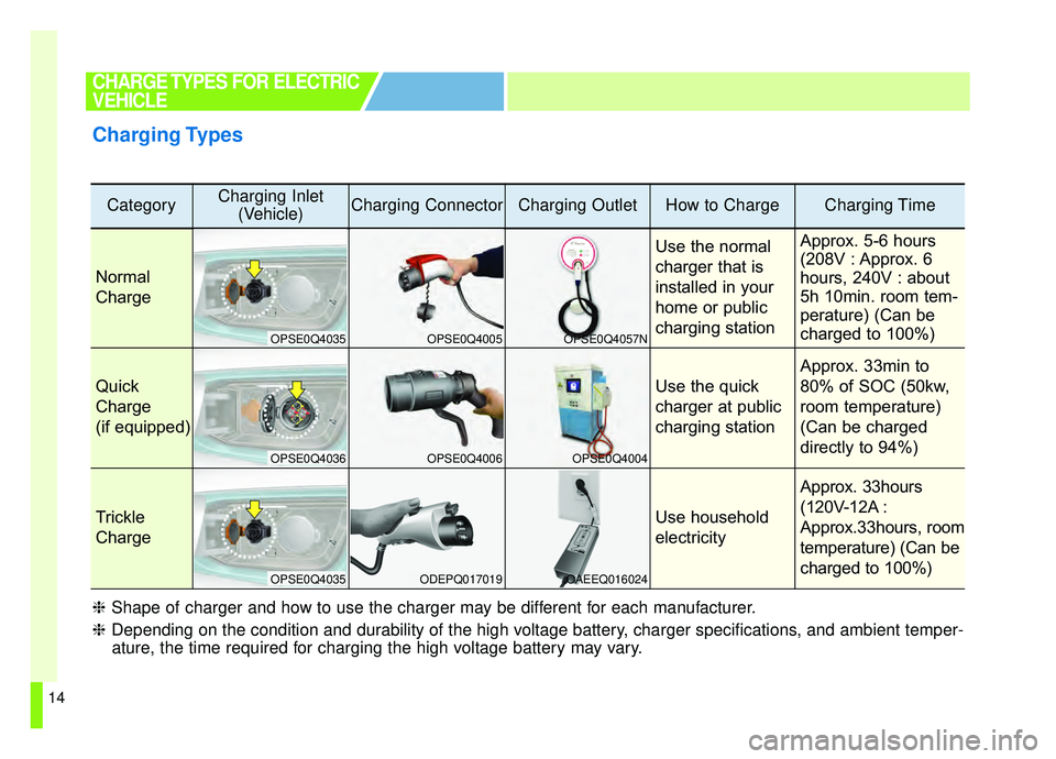 KIA SOUL EV 2019 Owners Manual 14
CHARGE TYPES FOR ELECTRIC
VEHICLE
Charging Types
CategoryCharging Inlet(Vehicle)Charging ConnectorCharging OutletHow to ChargeCharging Time
Normal
Charge
Use the normal
charger that is
installed in KIA SOUL EV 2019 Owners Manual 14
CHARGE TYPES FOR ELECTRIC
VEHICLE
Charging Types
CategoryCharging Inlet(Vehicle)Charging ConnectorCharging OutletHow to ChargeCharging Time
Normal
Charge
Use the normal
charger that is
installed in
