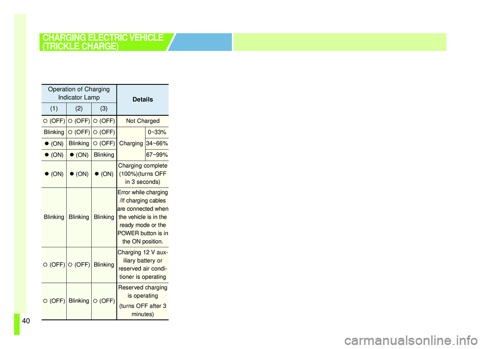 KIA SOUL EV 2019  Owners Manual 40
CHARGING ELECTRIC VEHICLE
(TRICKLE CHARGE)
Operation of ChargingIndicator Lamp
Details
(1)(2)(3)
(OFF)(OFF)(OFF)Not Charged
Blinking(OFF)(OFF)
Charging
0~33%
(ON)Blinking(OFF)34~66%
(ON)(O