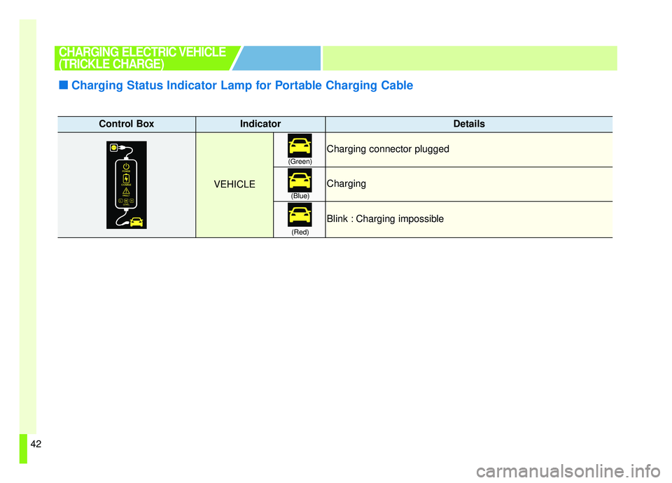 KIA SOUL EV 2019  Owners Manual 42
Control BoxIndicatorDetails
VEHICLE
Charging connector plugged
Charging
Blink : Charging impossible 
(Green)(Blue)
(Red)
■ ■ Charging Status Indicator Lamp for Portable Charging Cable
CHARGING 