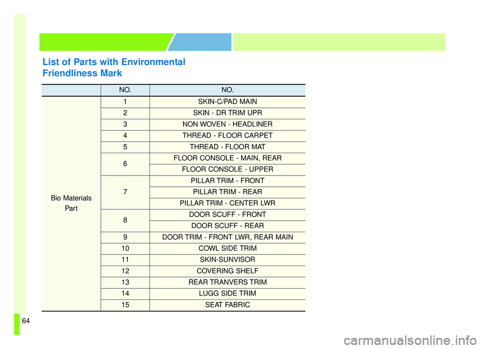 KIA SOUL EV 2019  Owners Manual ENVIRONMENTAL
FRIENDLINESS MARK
List of Parts with Environmental
Friendliness Mark
NO.NO.
Bio MaterialsPar t
1SKIN-C/PAD MAIN
2SKIN - DR TRIM UPR
3NON WOVEN - HEADLINER
4THREAD - FLOOR CARPET
5THREAD 