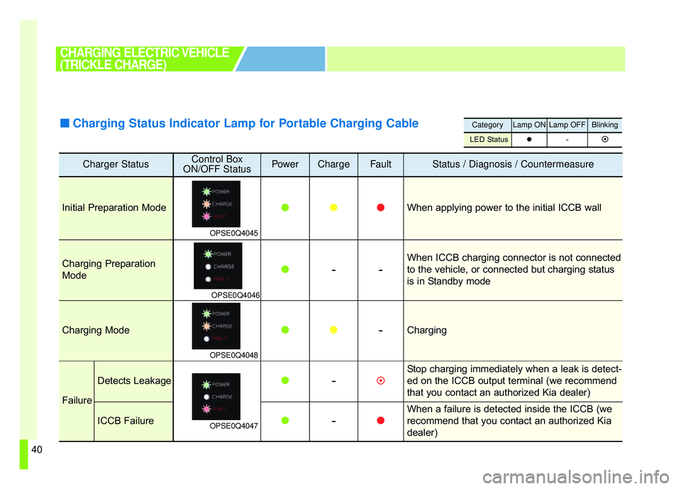 KIA SOUL EV 2018  Owners Manual 40
Charger StatusControl Box
ON/OFF StatusPowerChargeFaultStatus / Diagnosis / Countermeasure
Initial Preparation Mode
OPSE0Q4045
 When applying power to the initial ICCB wall
Charging Preparation
