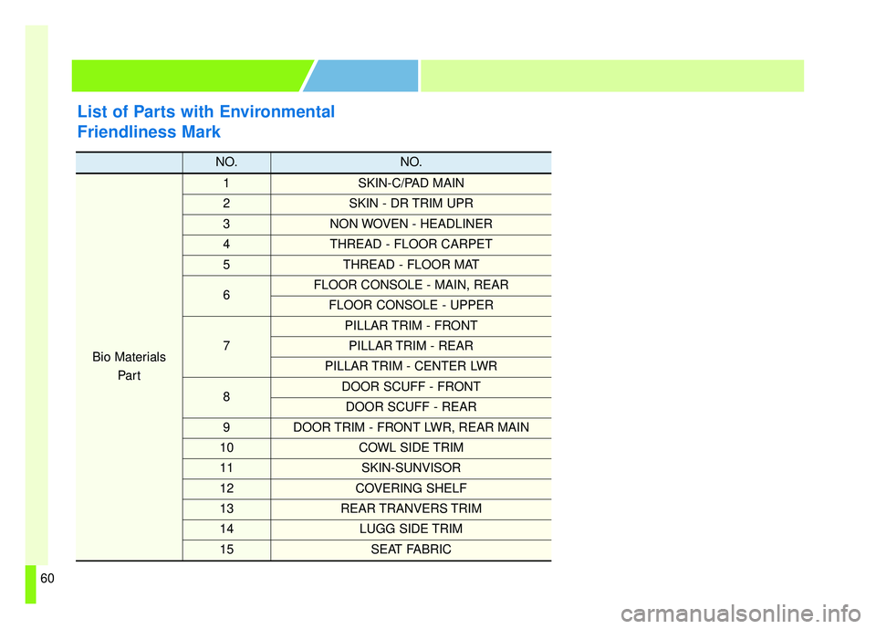 KIA SOUL EV 2018  Owners Manual ENVIRONMENTAL
FRIENDLINESS MARK
List of Parts with Environmental
Friendliness Mark
NO.NO.
Bio MaterialsPar t
1SKIN-C/PAD MAIN
2SKIN - DR TRIM UPR
3NON WOVEN - HEADLINER
4THREAD - FLOOR CARPET
5THREAD 