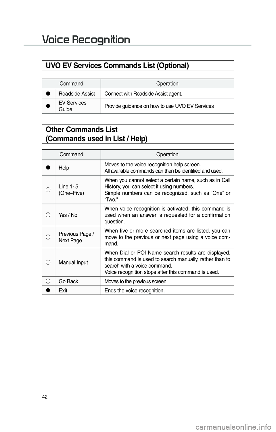 KIA SOUL EV 2016 Navigation System Quick Reference Guide 42
Other Commands List
(Commands used in List / Help)
CommandOperation
"J Help Moves to the voice recognition help screen.
All available commands can then be identified and used.
!¹ Line 1~5
(One~Fi KIA SOUL EV 2016 Navigation System Quick Reference Guide 42
Other Commands List
(Commands used in List / Help)
CommandOperation
"J Help Moves to the voice recognition help screen.
All available commands can then be identified and used.
!¹ Line 1~5
(One~Fi