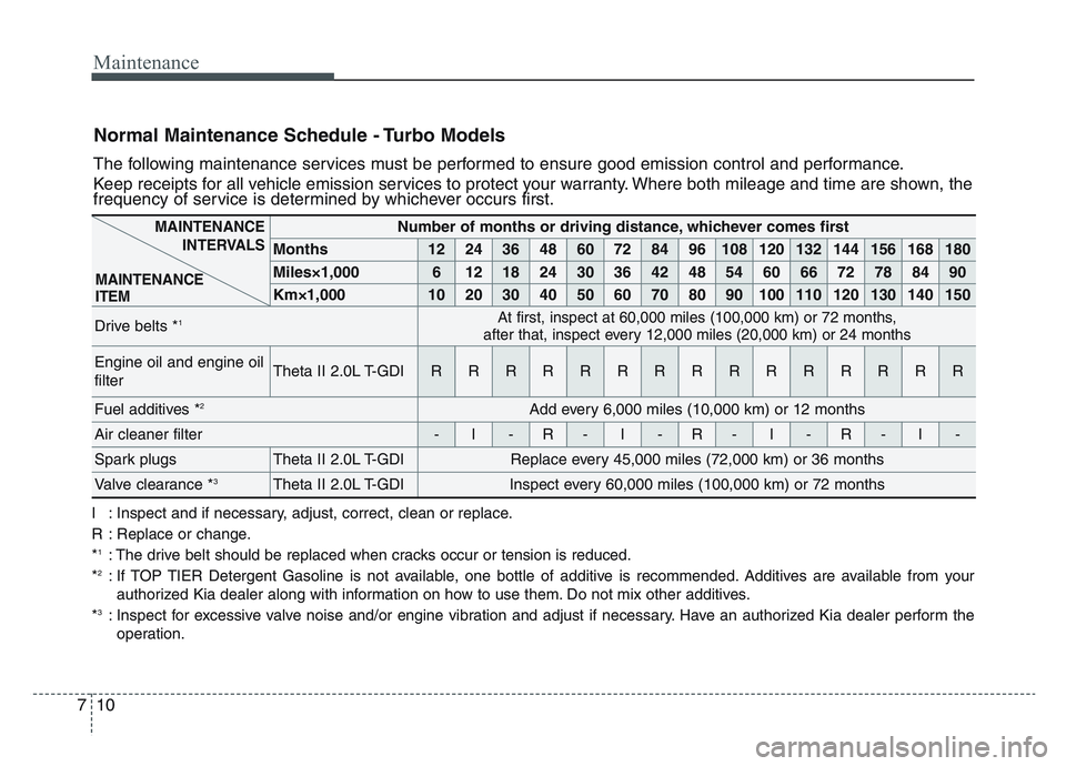 KIA SPORTAGE 2021  Owners Manual Maintenance
107
Normal Maintenance Schedule - Turbo Models
The following maintenance services must be performed to ensure good emission control and performance.
Keep receipts for all vehicle emission 