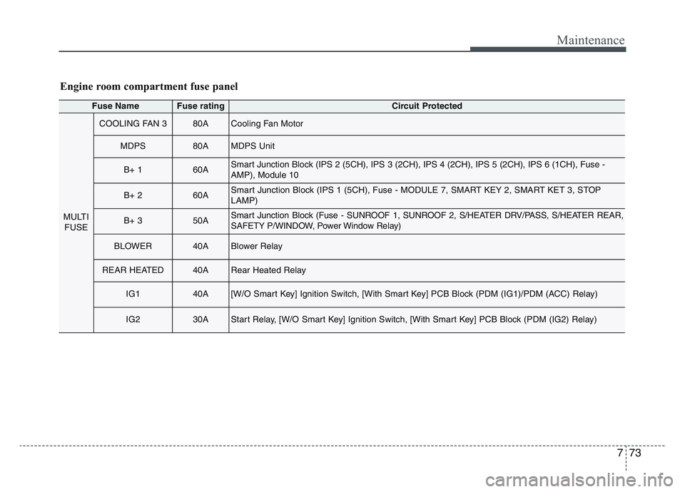 KIA SPORTAGE 2021  Owners Manual 7 73
Maintenance
Fuse NameFuse ratingCircuit Protected
MULTIFUSE
COOLING FAN 380ACooling Fan Motor
MDPS80AMDPS Unit
B+ 160ASmart Junction Block (IPS 2 (5CH), IPS 3 (2CH), IPS 4 (2CH), IPS 5 (2CH), IPS