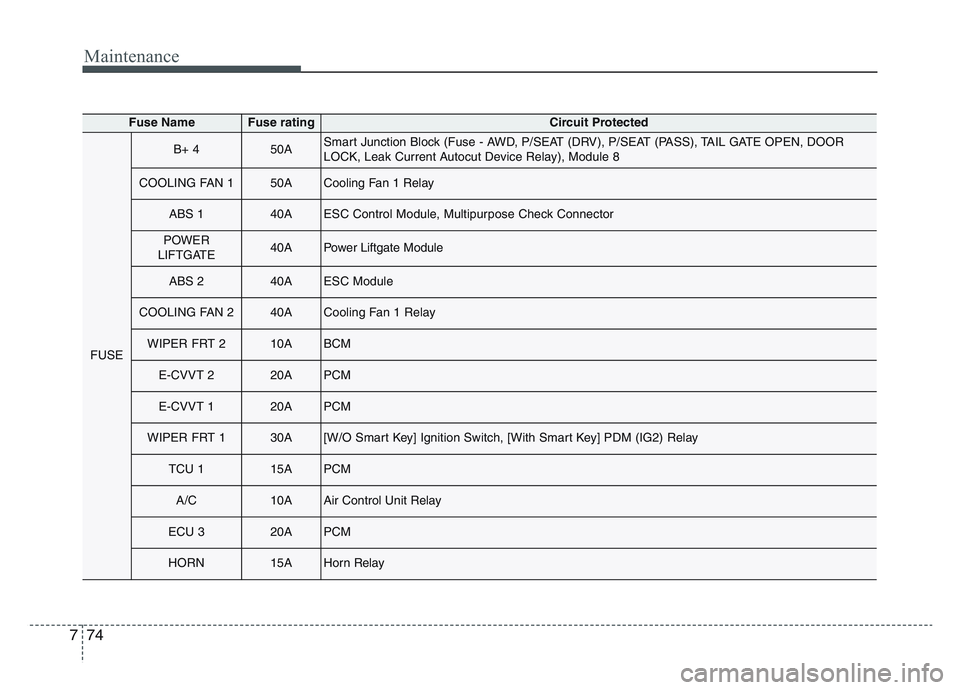 KIA SPORTAGE 2021  Owners Manual Maintenance
747
Fuse NameFuse ratingCircuit Protected
FUSE
B+ 450ASmart Junction Block (Fuse - AWD, P/SEAT (DRV), P/SEAT (PASS), TAIL GATE OPEN, DOOR
LOCK, Leak Current Autocut Device Relay), Module 8