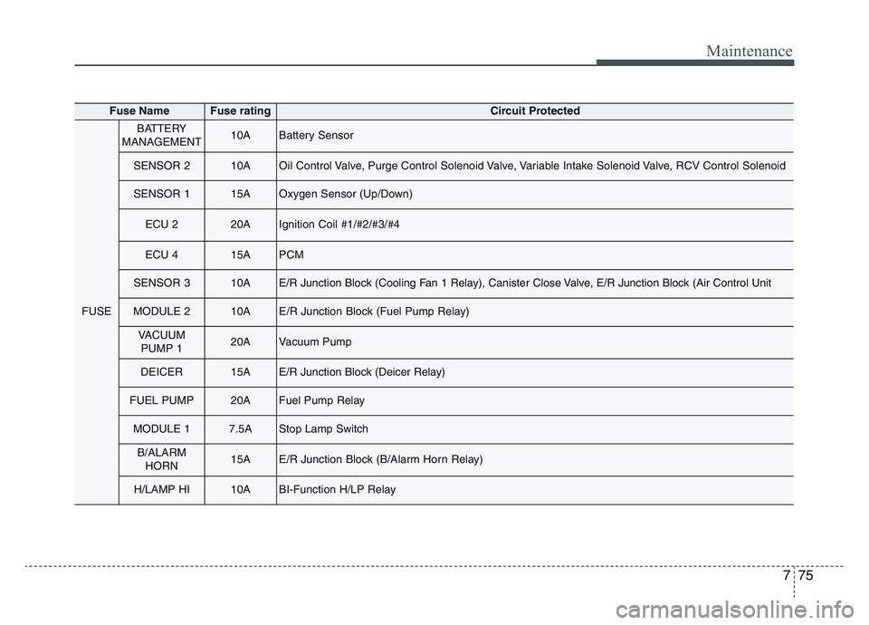 KIA SPORTAGE 2021  Owners Manual 7 75
Maintenance
Fuse NameFuse ratingCircuit Protected
FUSE
BATTERY
MANAGEMENT10ABattery Sensor
SENSOR 210AOil Control Valve, Purge Control Solenoid Valve, Variable Intake Solenoid Valve, RCV Control 