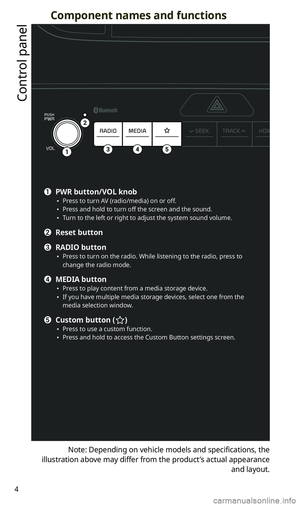 KIA SPORTAGE 2021  Quick Reference Guide 4
Component names and functions
Control panel
Note: Depending on vehicle models and specifications, the 
illustration above may differ from the product′s actual appearance  and layout.
12341
2
345
a