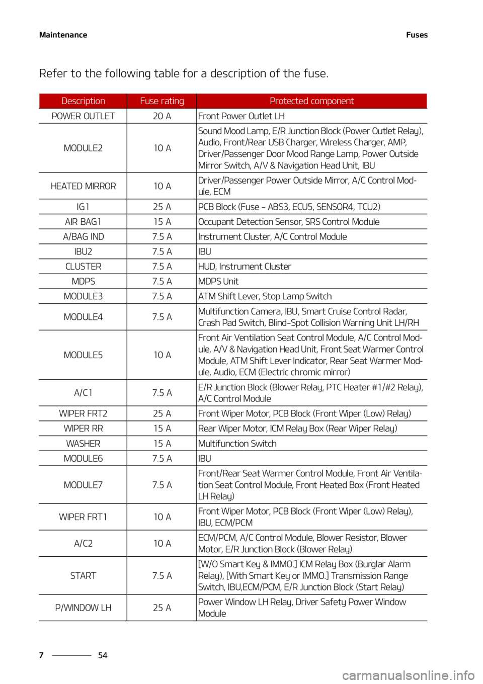 KIA SOUL 2021  Owners Manual �.�B�J�O�U�F�O�B�O�D�F
��
�
��V�T�F�T
�3�F�G�F�S��U�P��U�I�F��G�P�M�M�P�X�J�O�H��U�B�C�M�F��G�P�S��B��E�F�T�D�S�J�Q�U�J�P�O��P�G��U�I�F��G�V�T�F�
�%�F�T�D�S�J�Q�U�J�P�O��V�T�F� �S�B�U