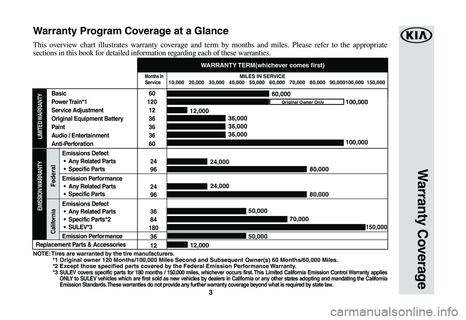 KIA SORENTO 2020 Warranty and Consumer Information Guide 3
NOTE: Tires are warranted by the tire manufacturers. *1 Original owner 120 Months/100,000 Miles Second and Subsequent Owner(s) 60 Months\
/60,000 Miles. *2 Except th KIA SORENTO 2020 Warranty and Consumer Information Guide 3
NOTE: Tires are warranted by the tire manufacturers. *1 Original owner 120 Months/100,000 Miles Second and Subsequent Owner(s) 60 Months\
/60,000 Miles. *2 Except th