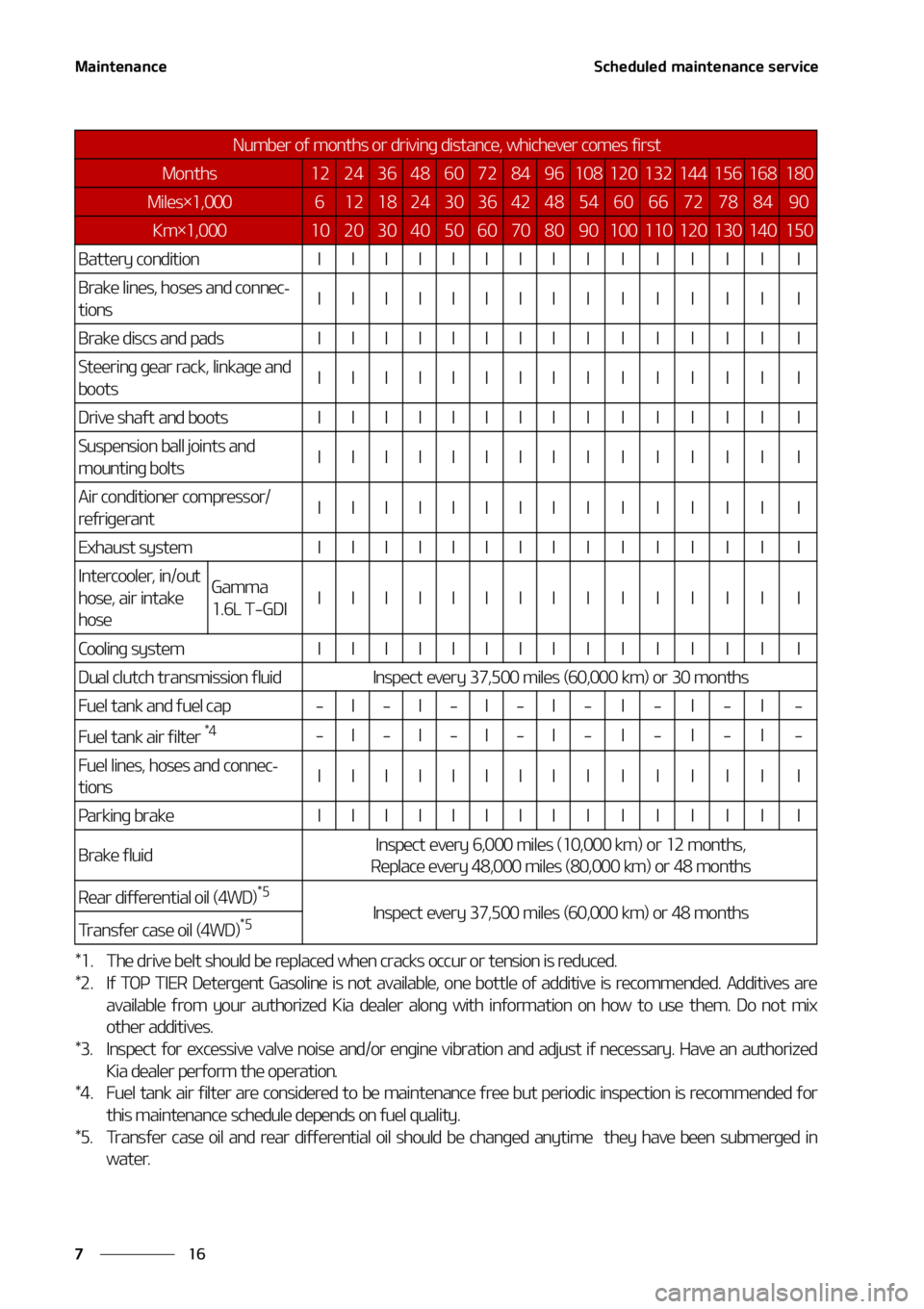 KIA SELTOS 2021  Owners Manual �.�B�J�O�U�F�O�B�O�D�F
��
�
�4�D�I�F�E�V�M�F�E��N�B�J�O�U�F�O�B�O�D�F��T�F�S�W�J�D�F
�#�B�U�U�F�S�Z��D�P�O�E�J�U�J�P�O�*�*�*�*�*�*�*�*�*�*�*�*�*�*�*
�#�S�B�L�F��M�J�O�F�T�
��I�P�T�F�T��B�O�E�