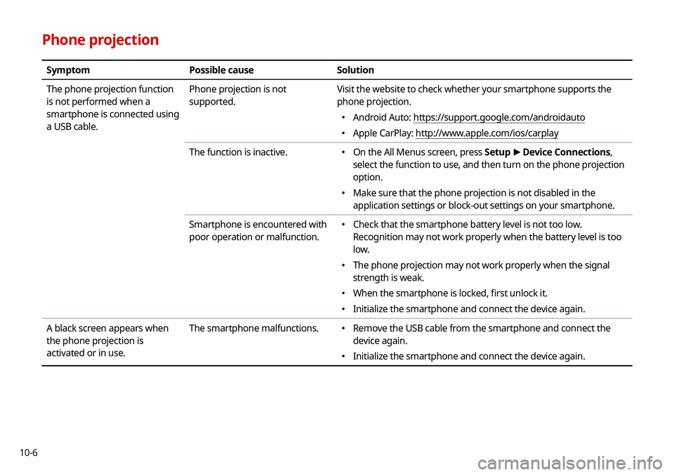KIA SELTOS 2021  Navigation System Quick Reference Guide 10-6
Phone projection
SymptomPossible cause Solution
The phone projection function 
is not performed when a 
smartphone is connected using 
a USB cable. Phone projection is not 
supported.
Visit the w