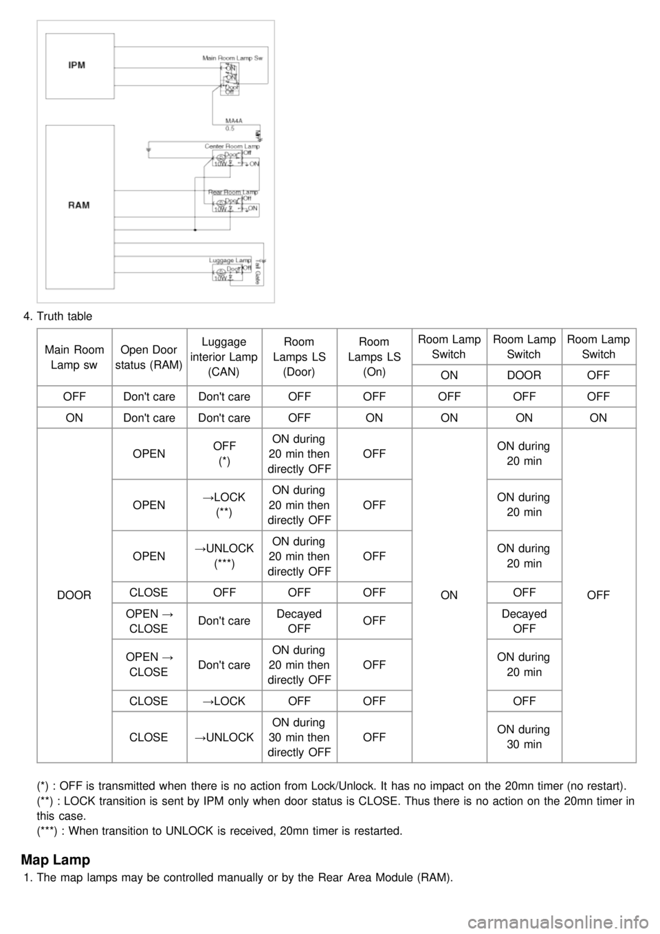 KIA CARNIVAL 2007  Workshop Manual 4.Truth  table
Main  RoomLamp sw Open Door
status (RAM) Luggage
interior Lamp (CAN) Room
Lamps  LS (Door) Room
Lamps  LS (On) Room Lamp
Switch Room Lamp
Switch Room Lamp
Switch
ON DOOR OFF
OFF Dont c
