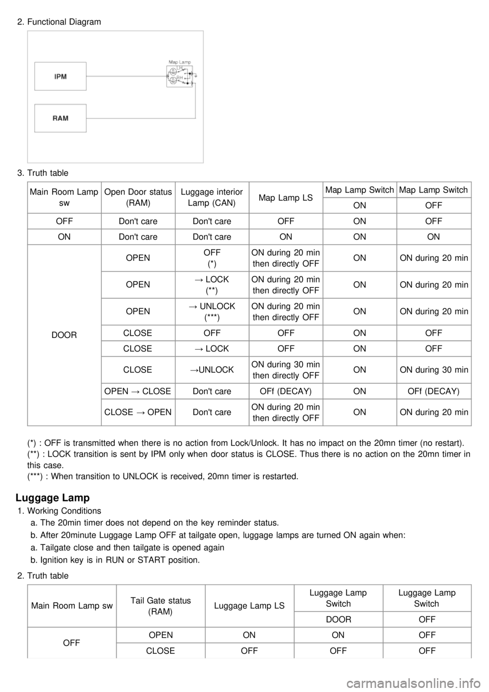 KIA CARNIVAL 2007  Workshop Manual 2.Functional Diagram
3.Truth  table
Main  Room Lamp sw Open Door  status
(RAM) Luggage interior
Lamp (CAN) Map  Lamp LSMap  Lamp Switch
Map  Lamp Switch
ON OFF
OFF Dont care Dont care OFFONOFF
ON Do