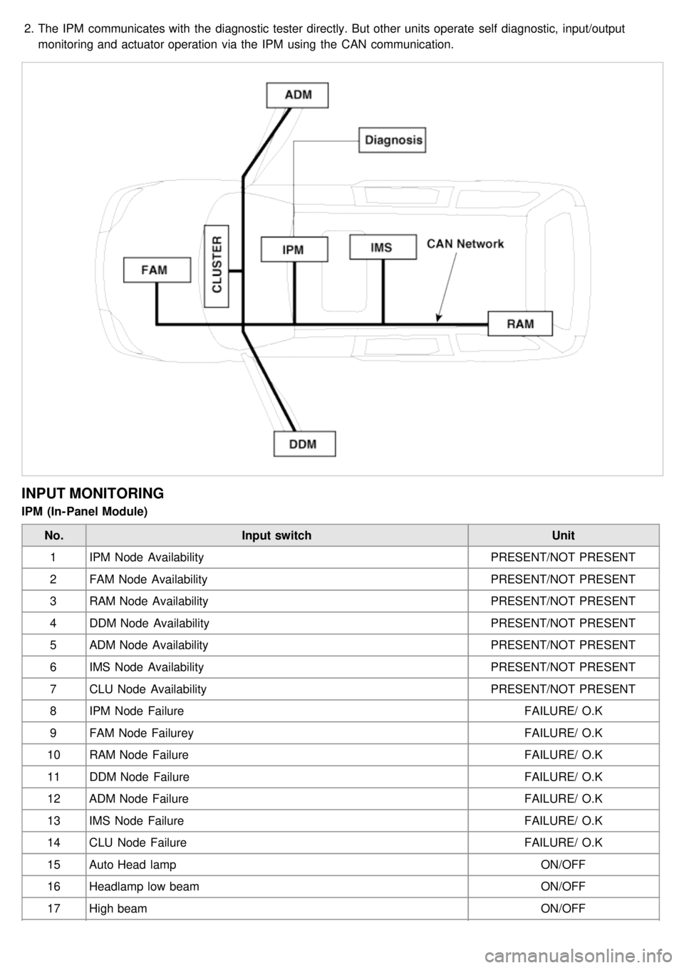 KIA CARNIVAL 2007  Workshop Manual 2.The IPM  communicates with  the  diagnostic tester directly. But other units operate  self  diagnostic,  input/output
monitoring and actuator operation  via the  IPM  using  the  CAN communication.

