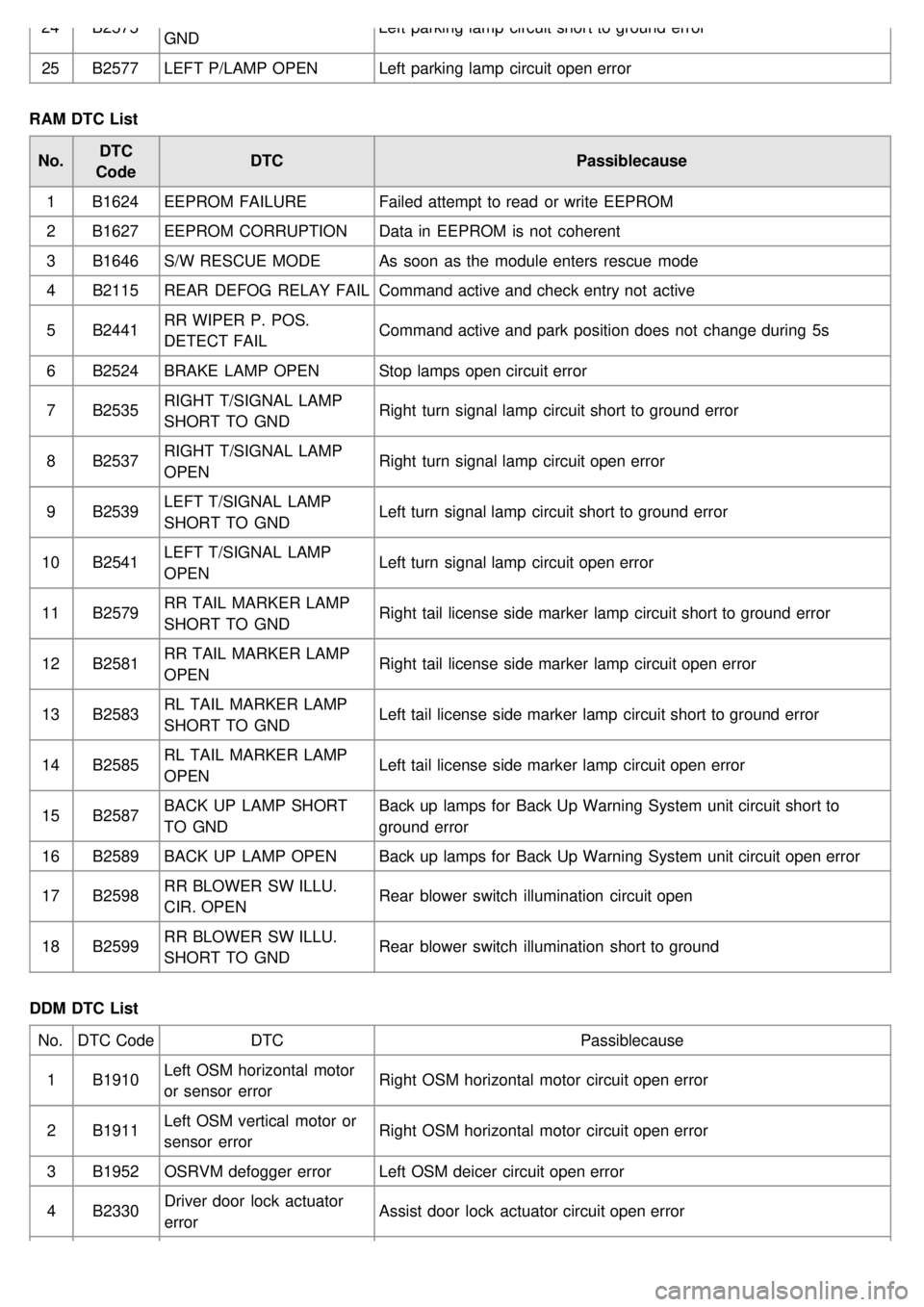 KIA CARNIVAL 2007  Workshop Manual 24B2575
GND Left parking lamp  circuit short to ground error
25 B2577 LEFT P/LAMP OPEN Left parking lamp  circuit open error
RAM DTC List No. DTC
Code DTC
Passiblecause
1 B1624 EEPROM  FAILURE Failed 