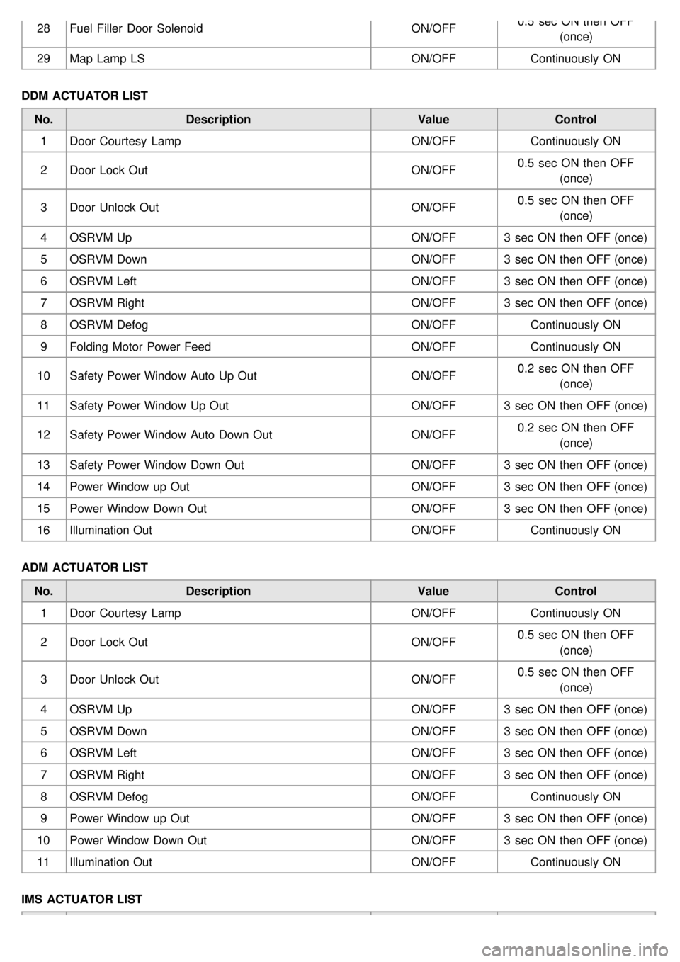 KIA CARNIVAL 2007  Workshop Manual 28Fuel  Filler  Door  Solenoid ON/OFF0.5  sec  ON then  OFF
(once)
29 Map  Lamp LS ON/OFFContinuously  ON
DDM ACTUATOR LIST No. Description ValueControl
1 Door  Courtesy  Lamp ON/OFFContinuously  ON
2