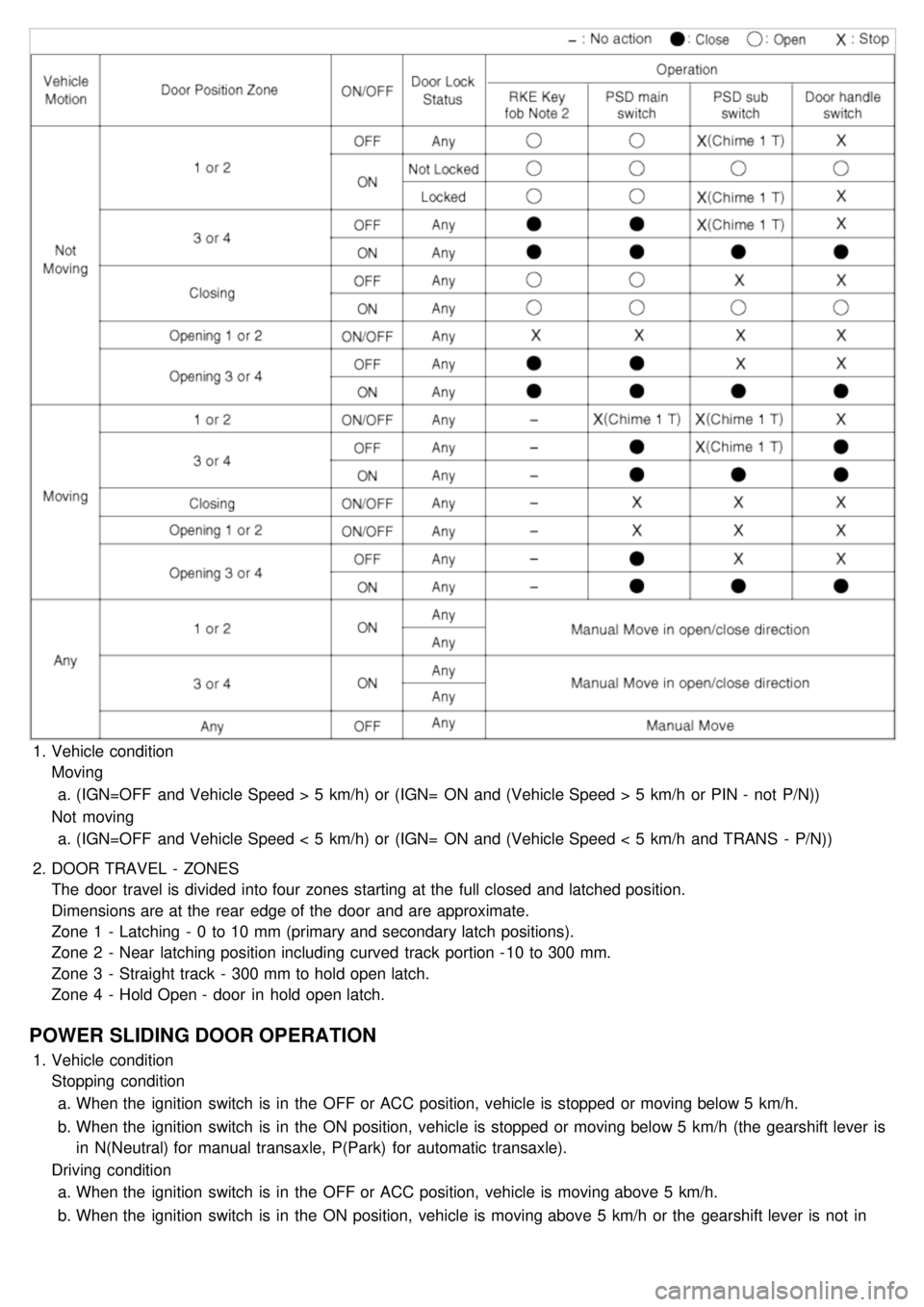 KIA CARNIVAL 2007  Workshop Manual 1.Vehicle condition
Moving
a. (IGN=OFF  and Vehicle Speed > 5  km/h) or (IGN=  ON and (Vehicle Speed > 5  km/h  or PIN -  not  P/N))
Not  moving a. (IGN=OFF  and Vehicle Speed < 5  km/h) or (IGN=  ON 