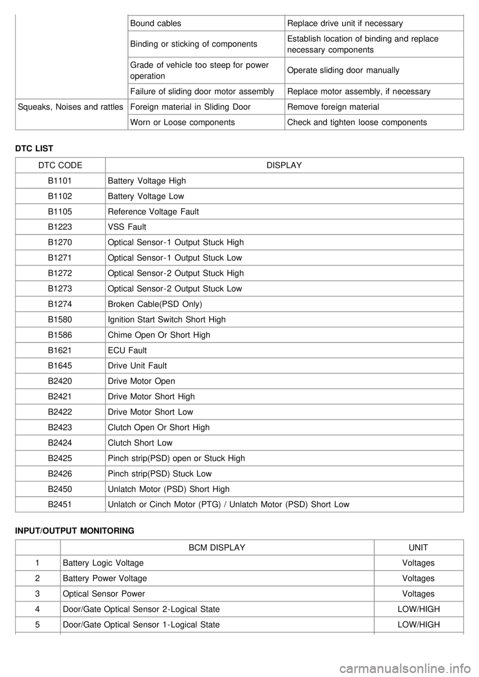 KIA CARNIVAL 2007  Workshop Manual Bound cablesReplace drive  unit if necessary
Binding or sticking of components Establish location of binding and replace
necessary  components
Grade  of vehicle too  steep for  power
operation Operate