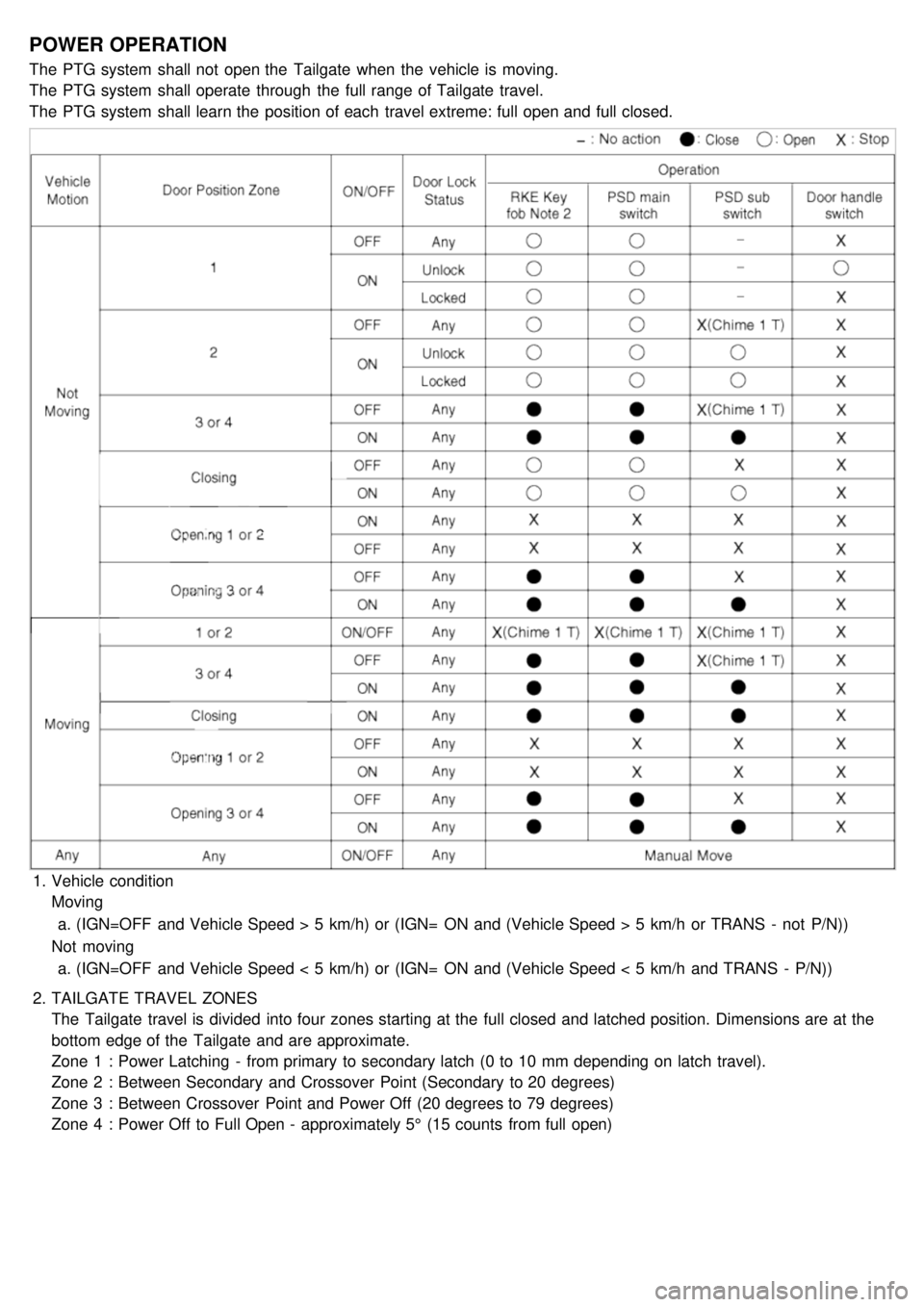 KIA CARNIVAL 2007 Workshop Manual POWER OPERATION
The PTG system shall not open the Tailgate when the vehicle is moving.
The PTG system shall operate through the full range of Tailgate travel.
The PTG system shall learn t KIA CARNIVAL 2007 Workshop Manual POWER OPERATION
The PTG system shall not open the Tailgate when the vehicle is moving.
The PTG system shall operate through the full range of Tailgate travel.
The PTG system shall learn t