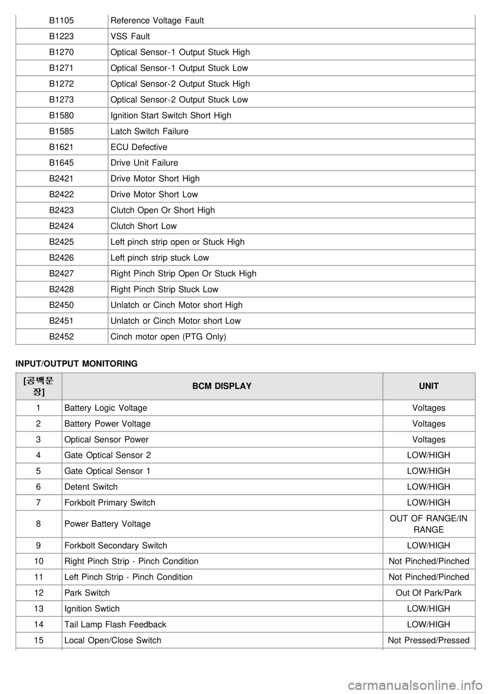 KIA CARNIVAL 2007 Workshop Manual B1105Reference Voltage Fault
B1223 VSS Fault
B1270 Optical Sensor - 1 Output Stuck High
B1271 Optical Sensor - 1 Output Stuck Low
B1272 Optical Sensor - 2 Output Stuck High
B1273 Optical Senso KIA CARNIVAL 2007 Workshop Manual B1105Reference Voltage Fault
B1223 VSS Fault
B1270 Optical Sensor - 1 Output Stuck High
B1271 Optical Sensor - 1 Output Stuck Low
B1272 Optical Sensor - 2 Output Stuck High
B1273 Optical Senso